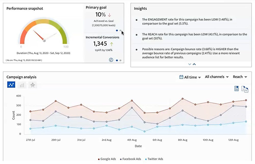 Performance snapshot and actionable insights Icon